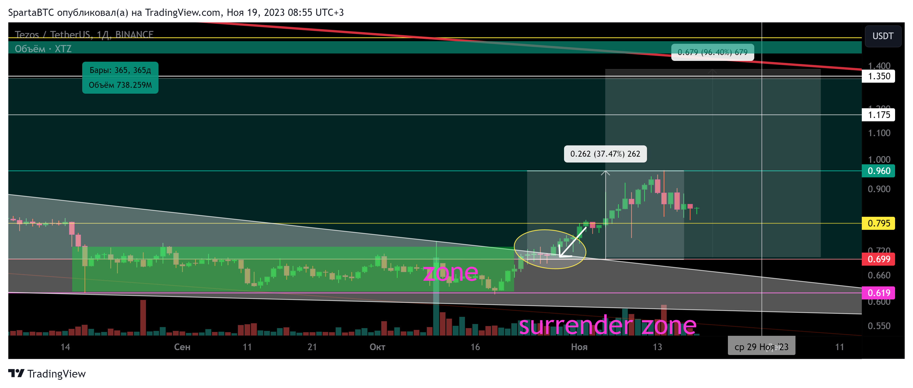 BINANCE:XTZUSDT Chart Image by SpartaBTC