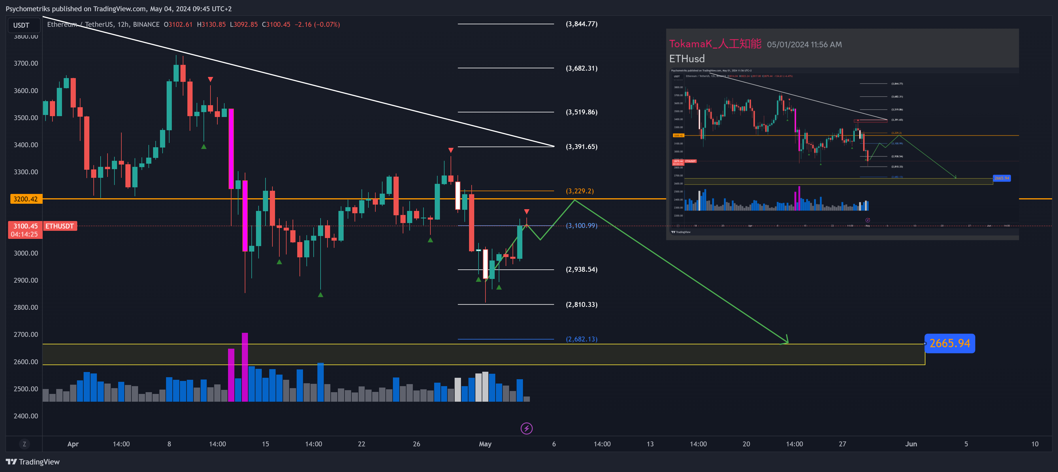 BINANCE:ETHUSDT Chart Image by Psychometriks