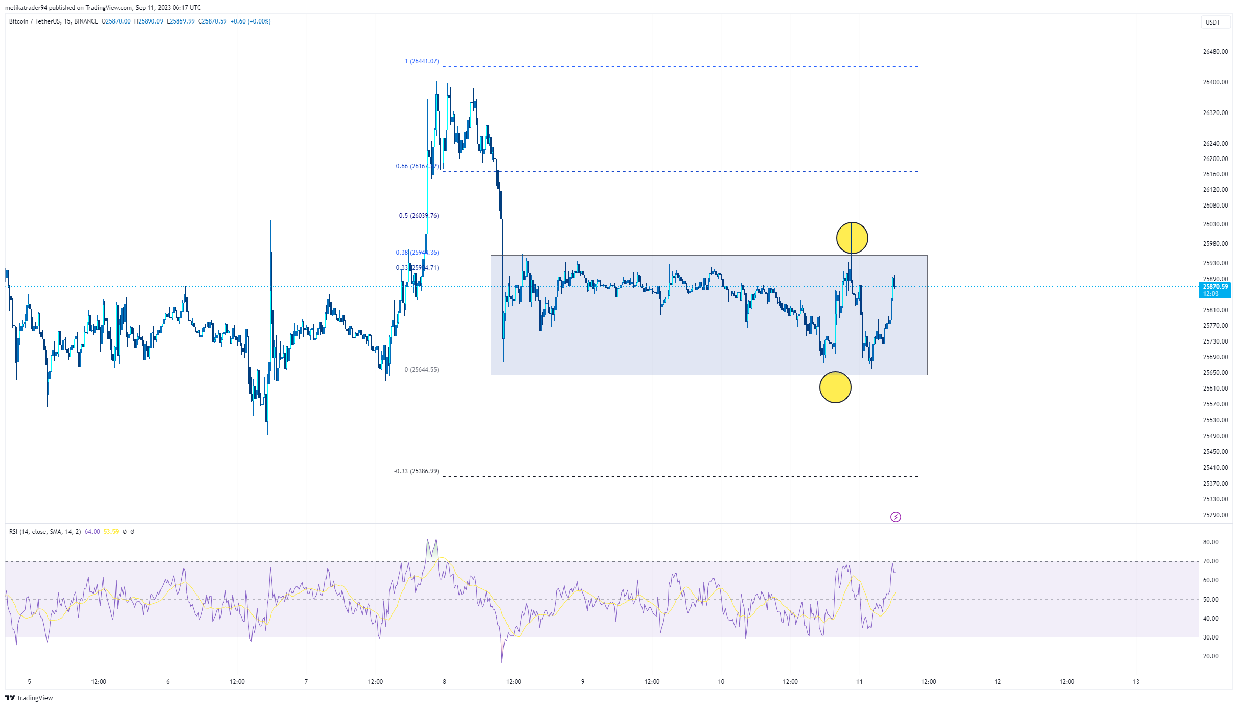 BINANCE:BTCUSDT Chart Image by melikatrader94