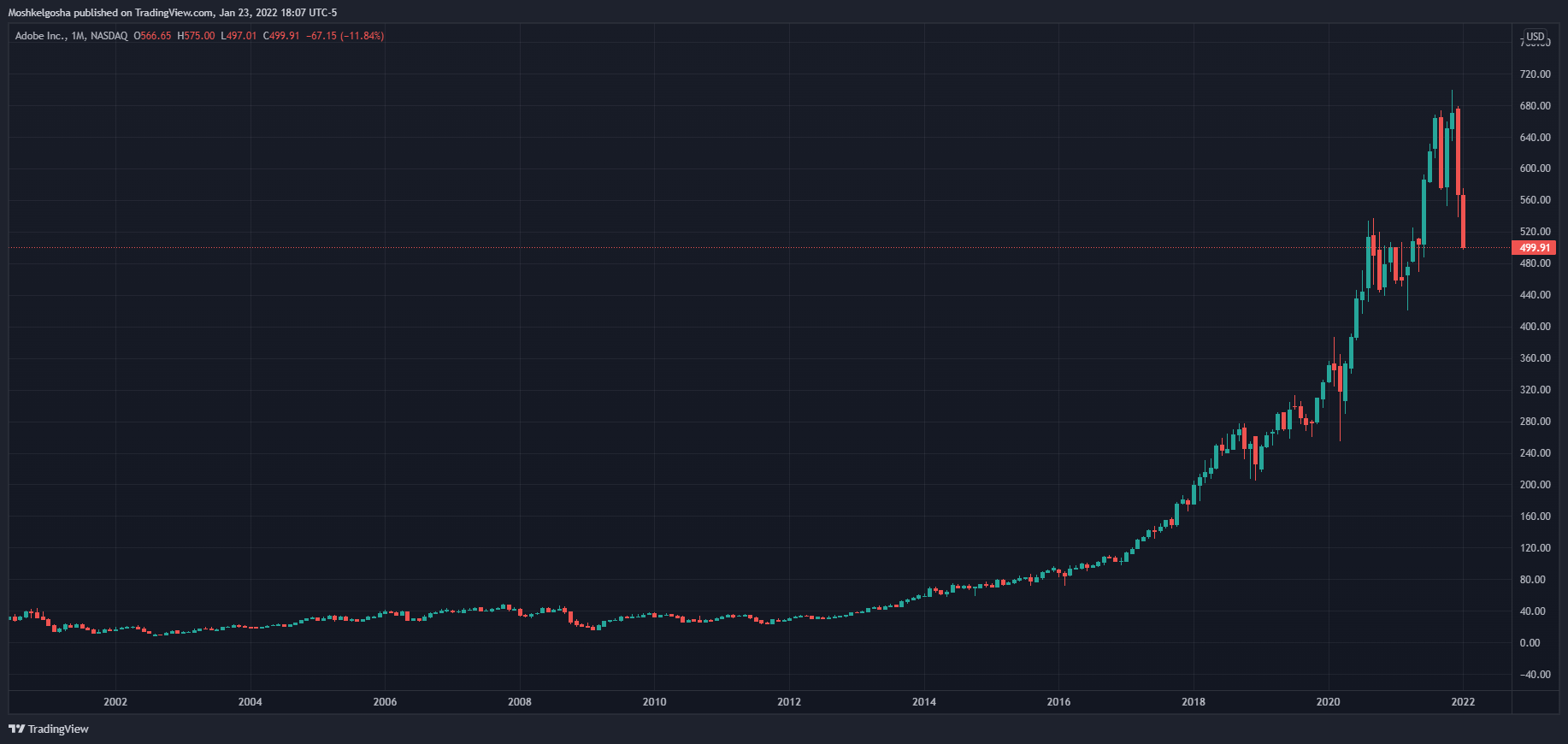 NASDAQ:ADBE Chart Image by Moshkelgosha