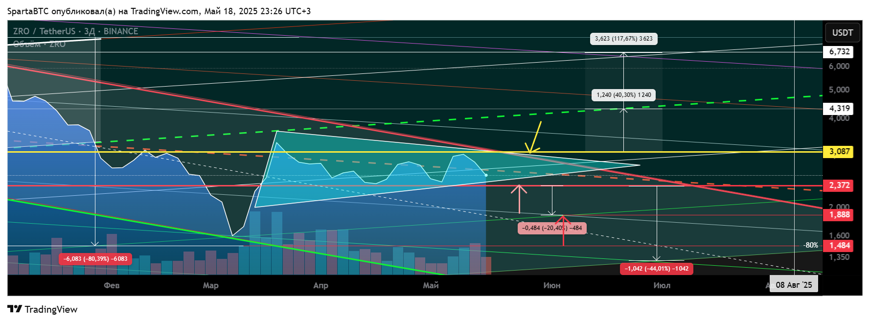 BINANCE:ZROUSDT Chart Image by SpartaBTC