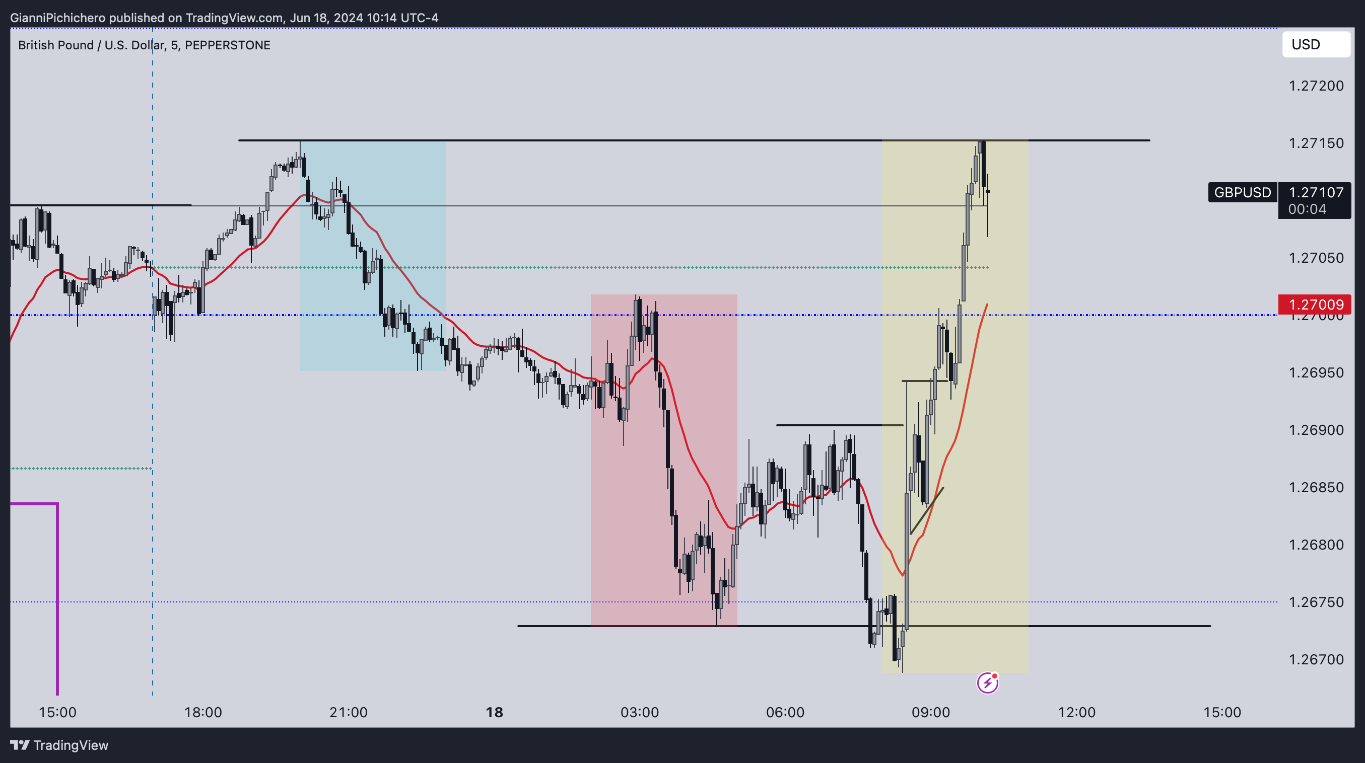 PEPPERSTONE:GBPUSD Chart Image by GianniPichichero