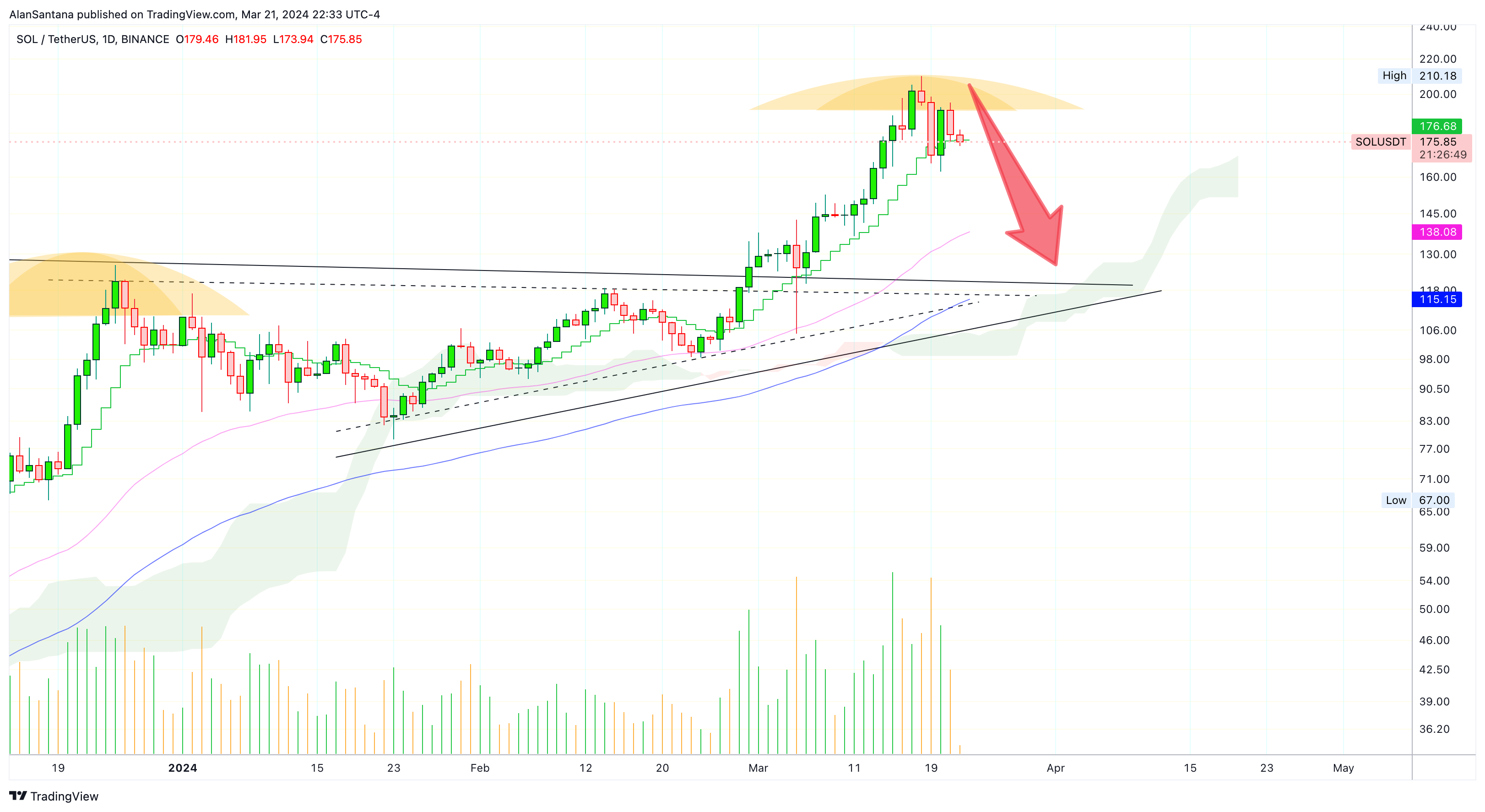 BINANCE:SOLUSDT Chart Image by MasterAnanda
