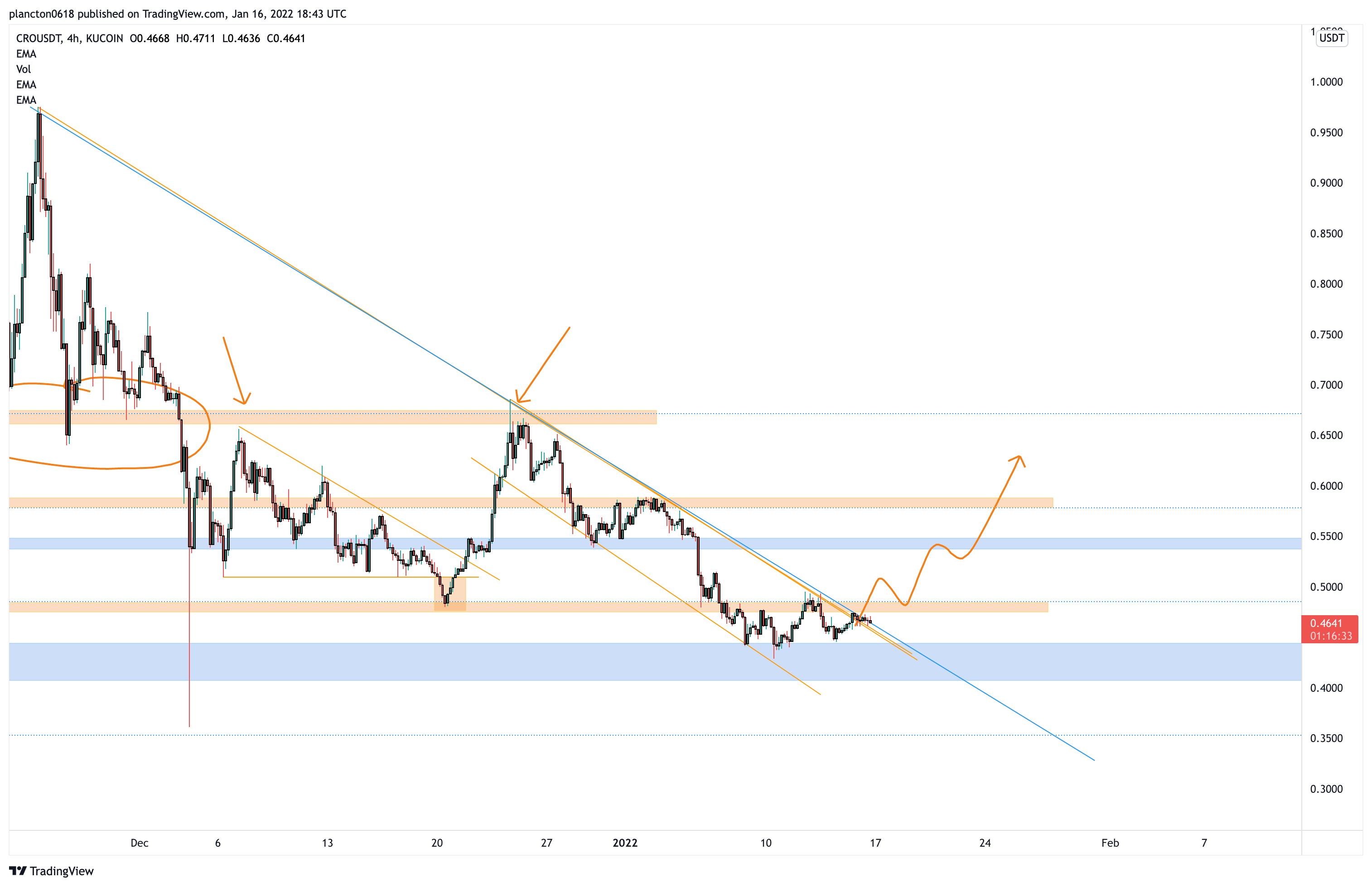 KUCOIN:CROUSDT Chart Image by InkyGrip