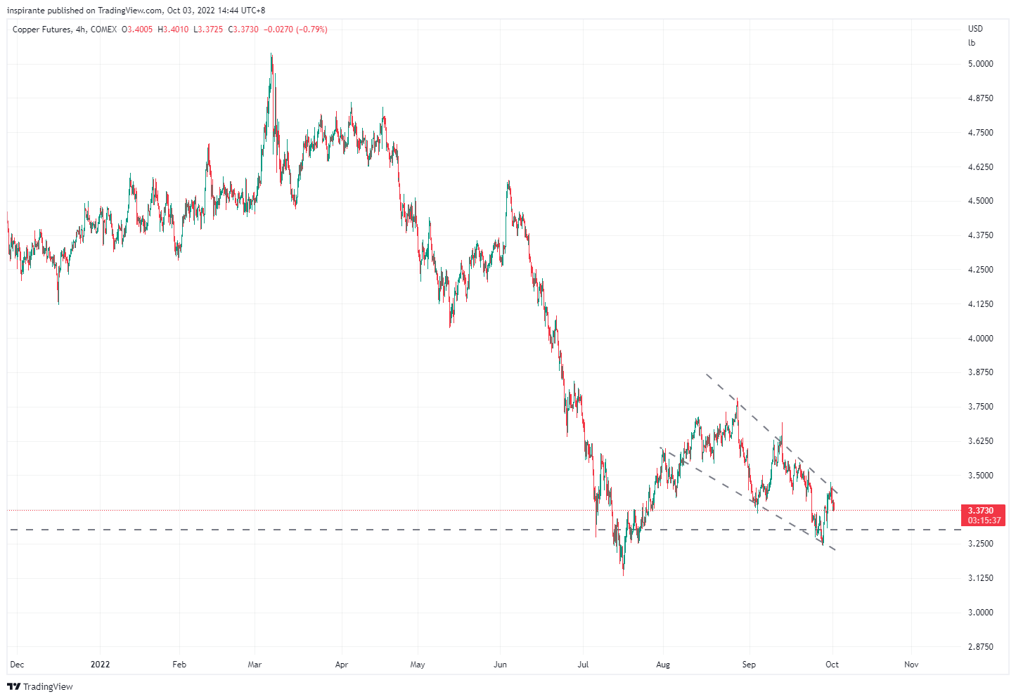 COMEX:HG1! Chart Image by inspirante