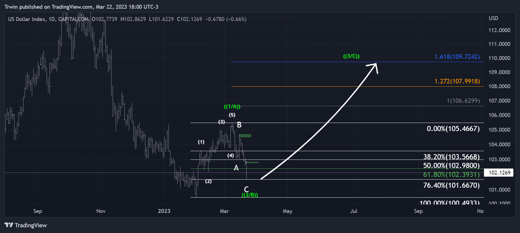 CAPITALCOM:DXY Chart Image by Trwin