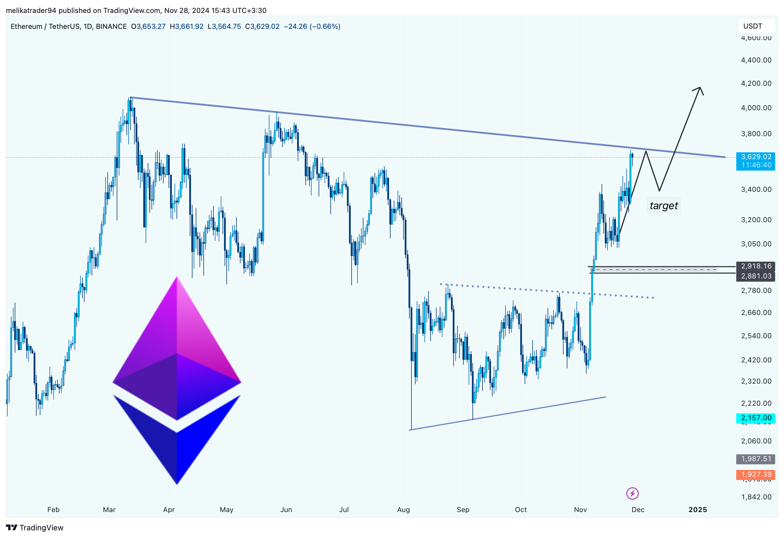 BINANCE:ETHUSDT Chart Image by melikatrader94