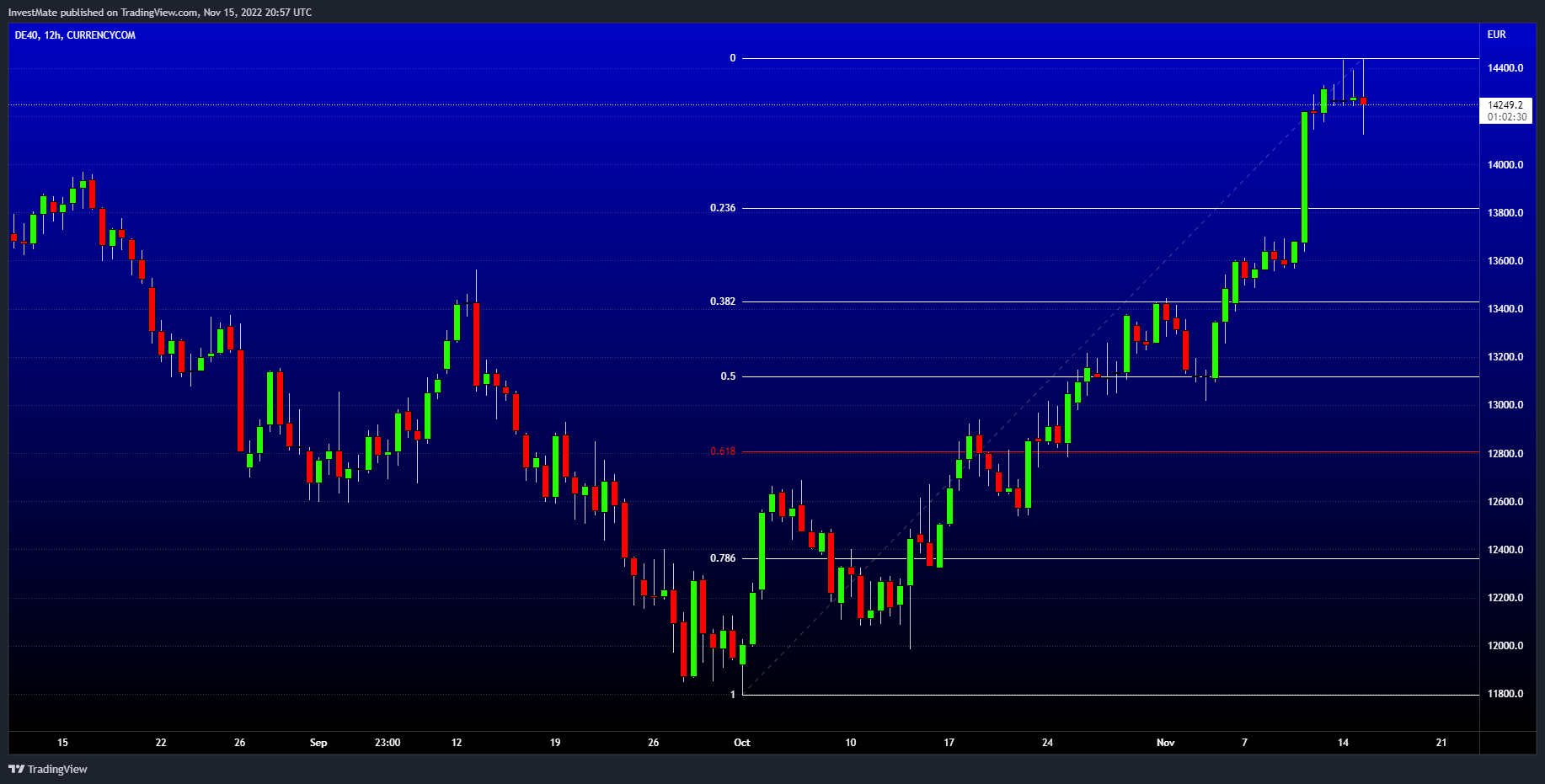 CURRENCYCOM:DE40 Chart Image by InvestMate