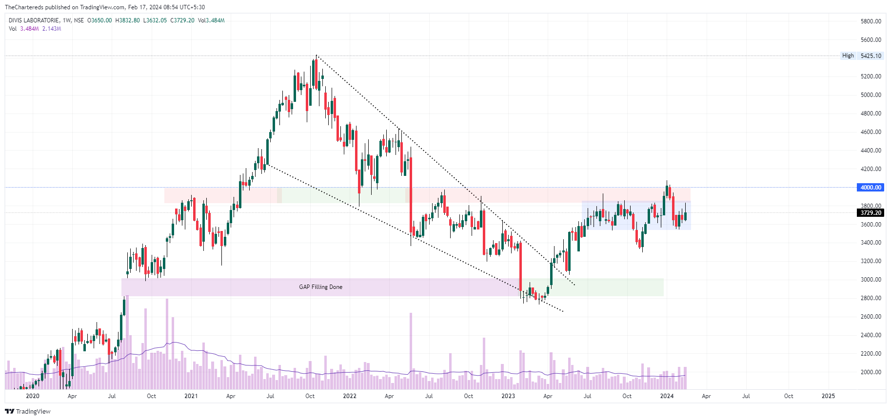 NSE:DIVISLAB Chart Image by TheChartereds