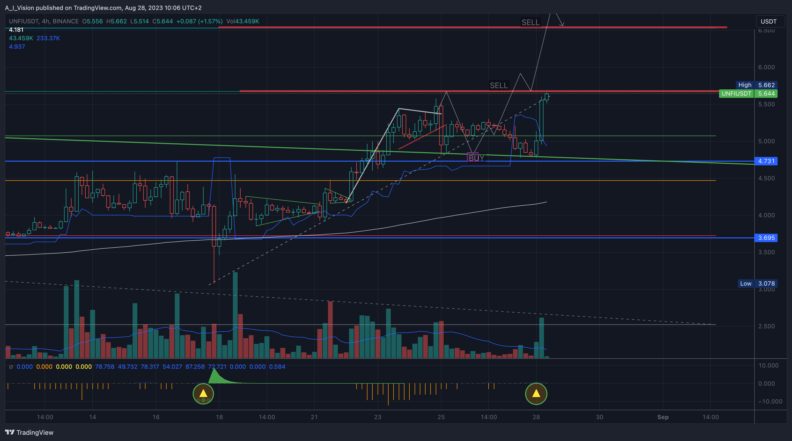 BINANCE:UNFIUSDT Chart Image by A_I_Vision