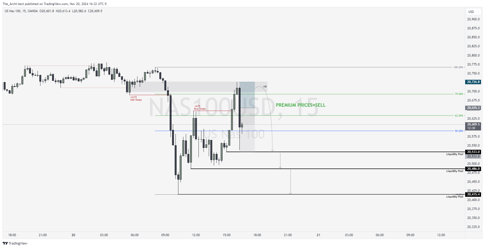 OANDA:NAS100USD Chart Image by The_Archi-tect