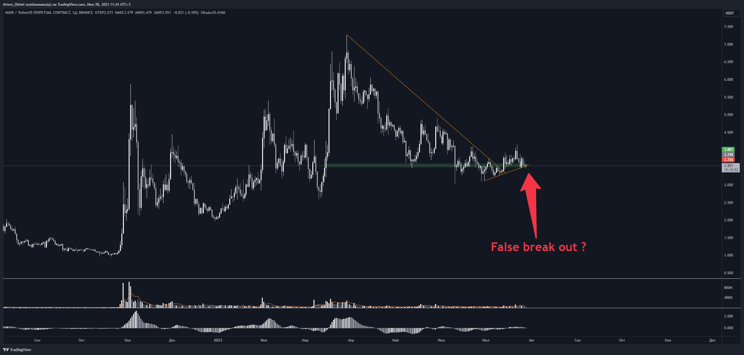 BINANCE:MASKUSDT.P Chart Image by Artem_Dishel