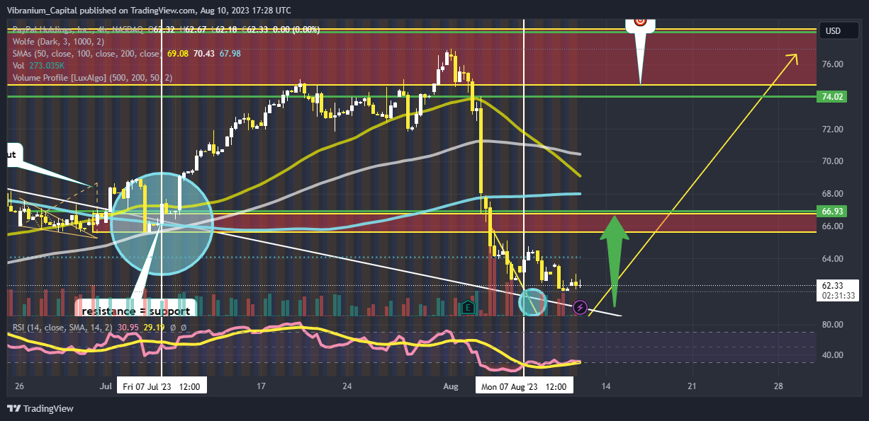 NASDAQ:PYPL Chart Image by Aura_Trades