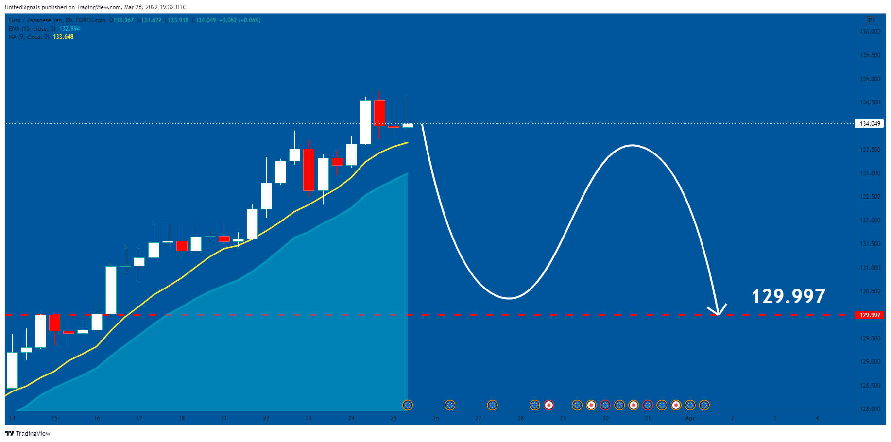 FOREXCOM:EURJPY Chart Image by UnitedSignals