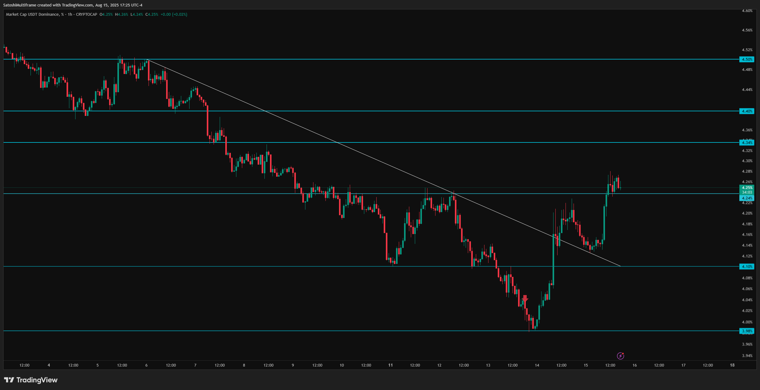 CRYPTOCAP:USDT.D Chart Image by SatoshiMultiframe