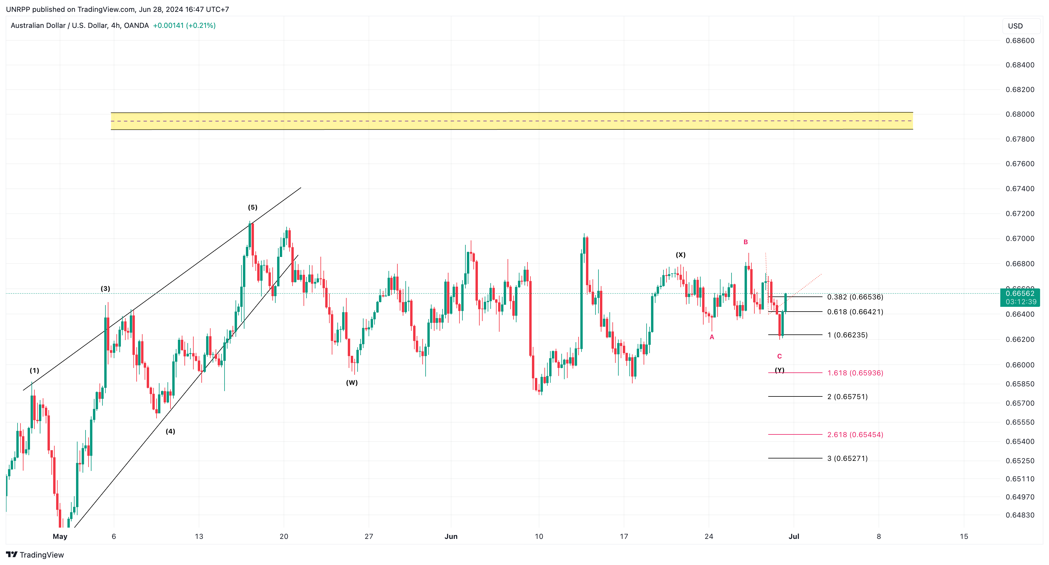 OANDA:AUDUSD Chart Image by UNRPP