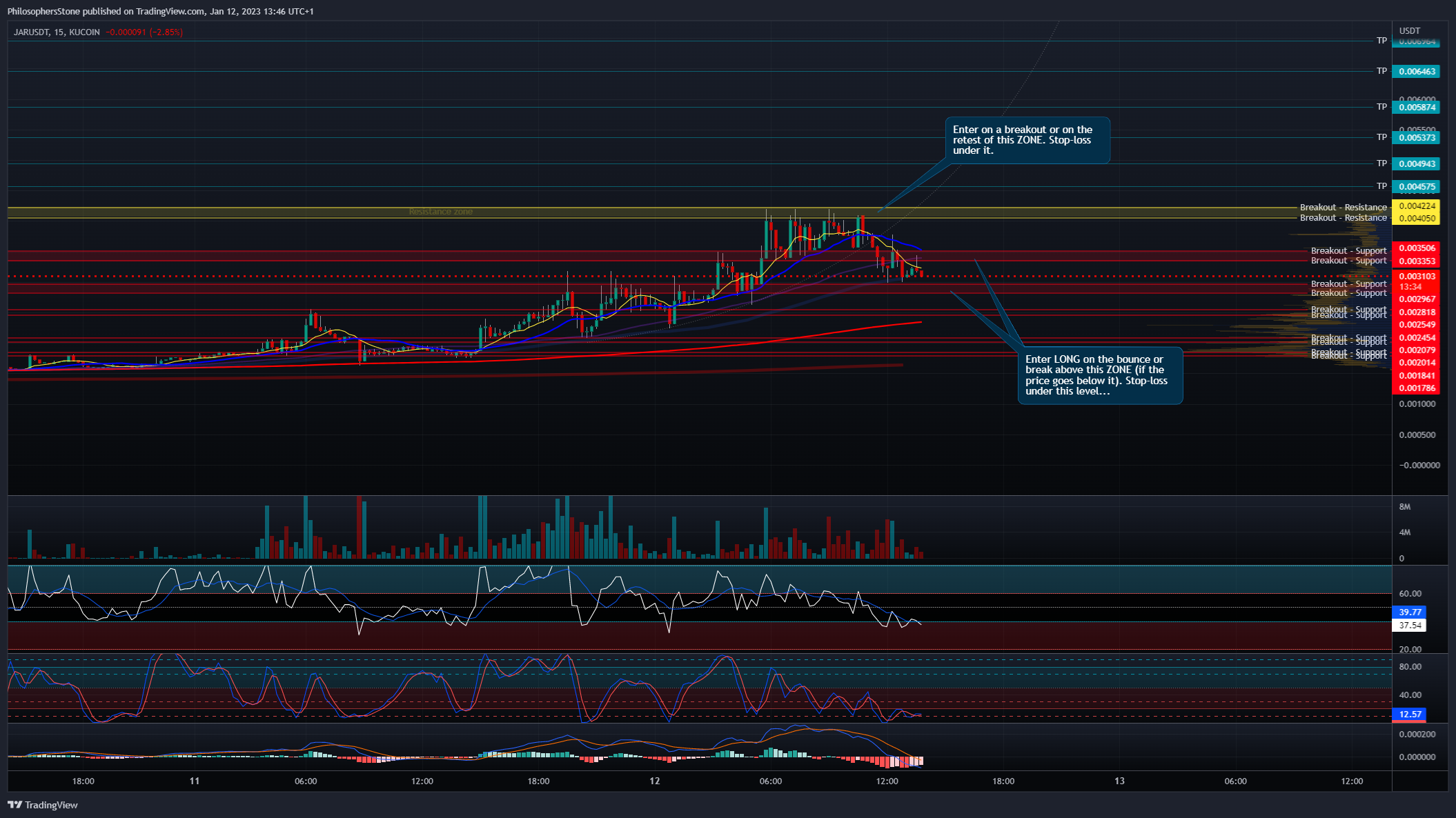 KUCOIN:JARUSDT Chart Image by PhilosophersStone