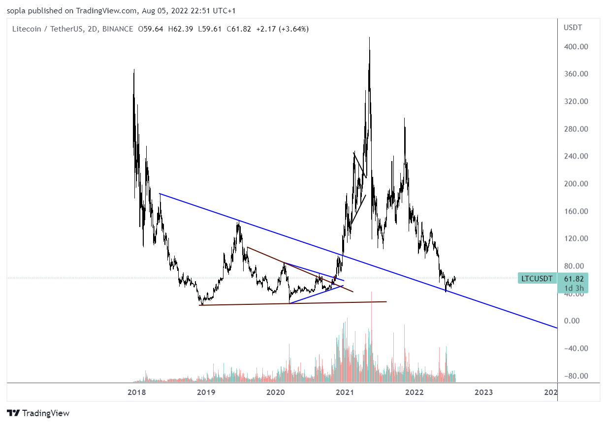 BINANCE:LTCUSDT Chart Image by sopla