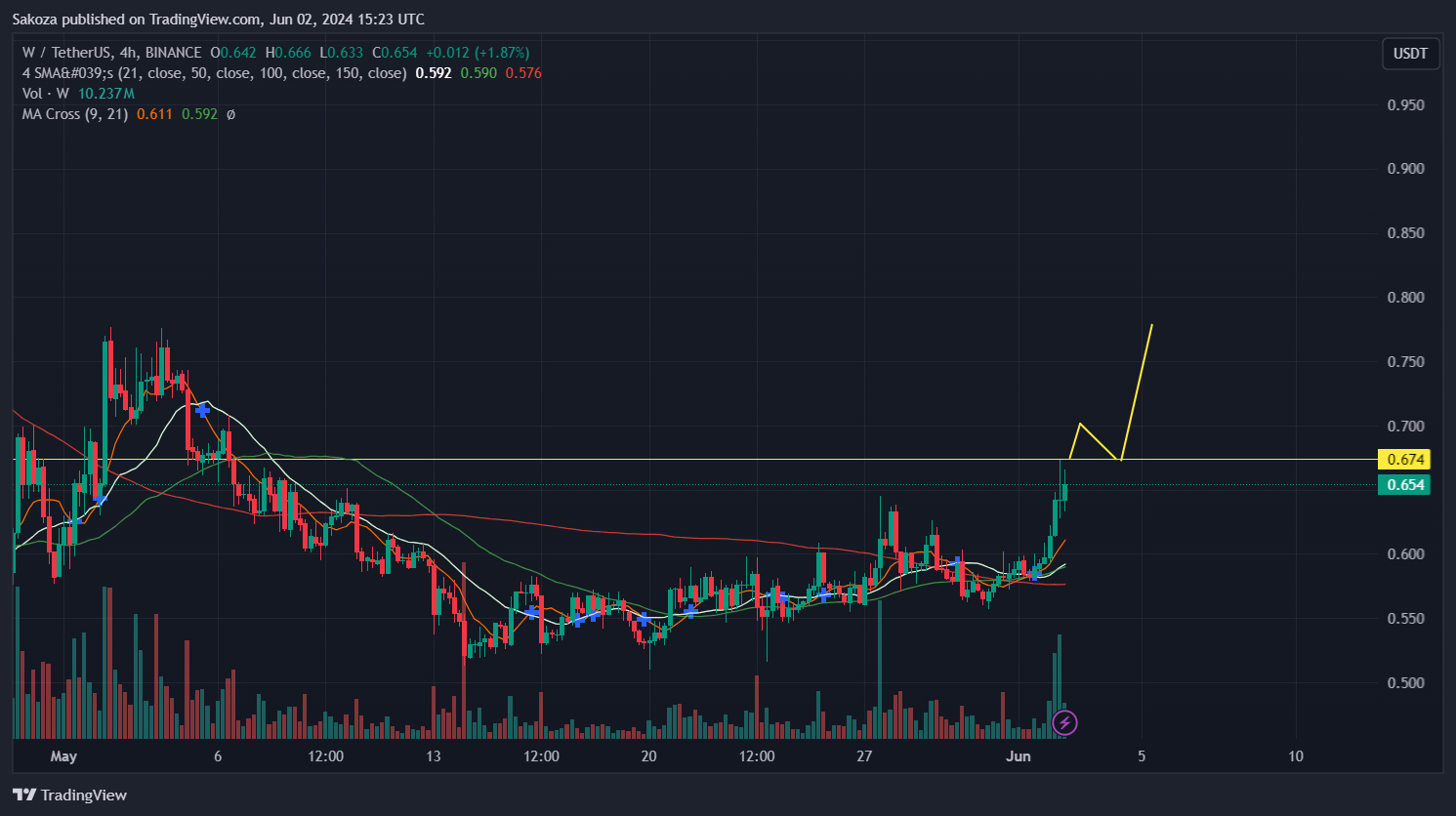 BINANCE:WUSDT Chart Image by Sakoza