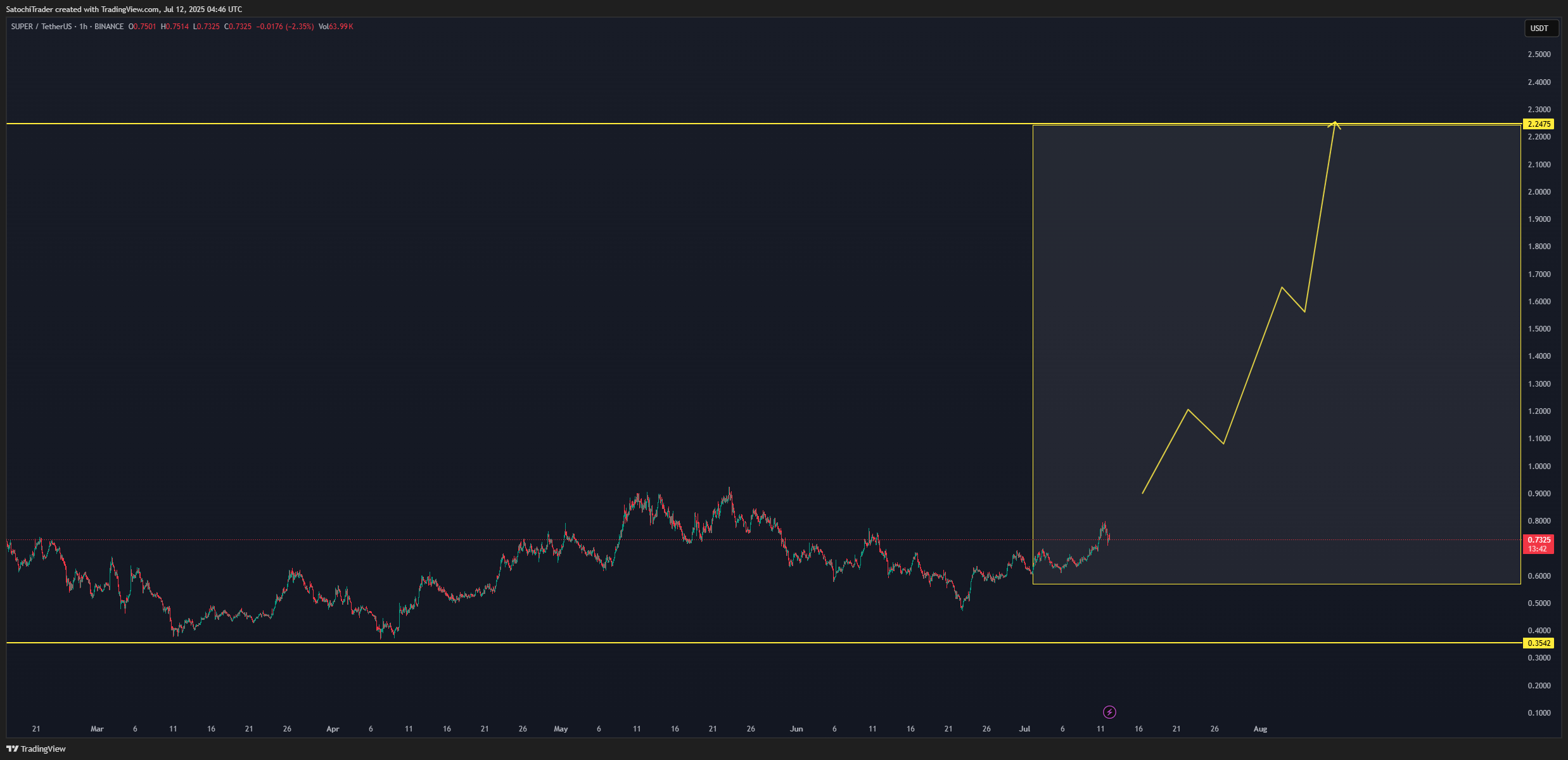 BINANCE:SUPERUSDT Chart Image by SatochiTrader