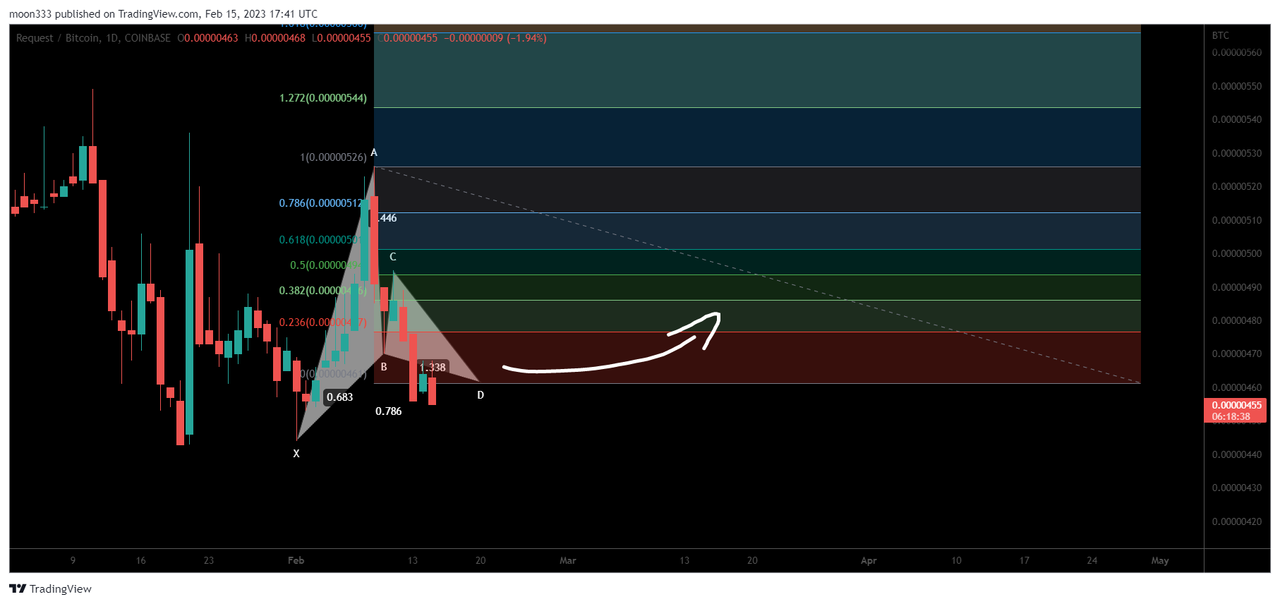 COINBASE:REQBTC Chart Image by moon333