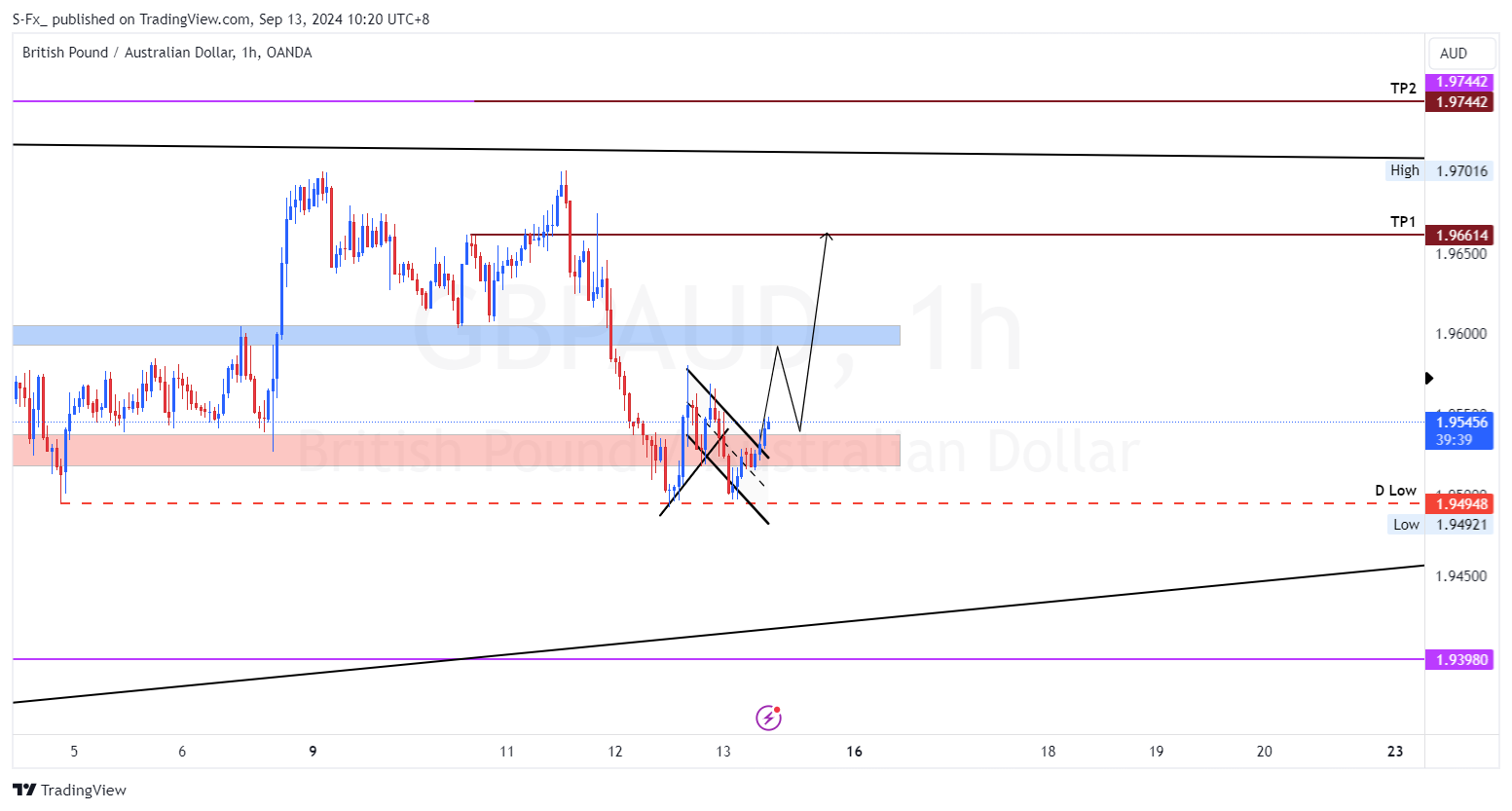 OANDA:GBPAUD Chart Image by S-Fx_