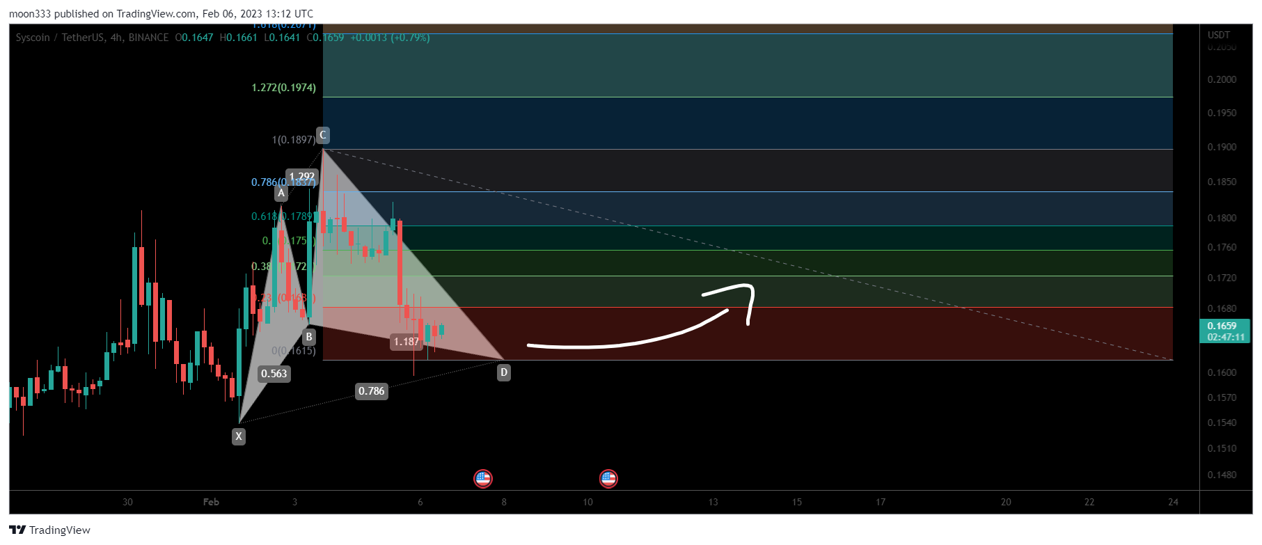 BINANCE:SYSUSDT Chart Image by moon333