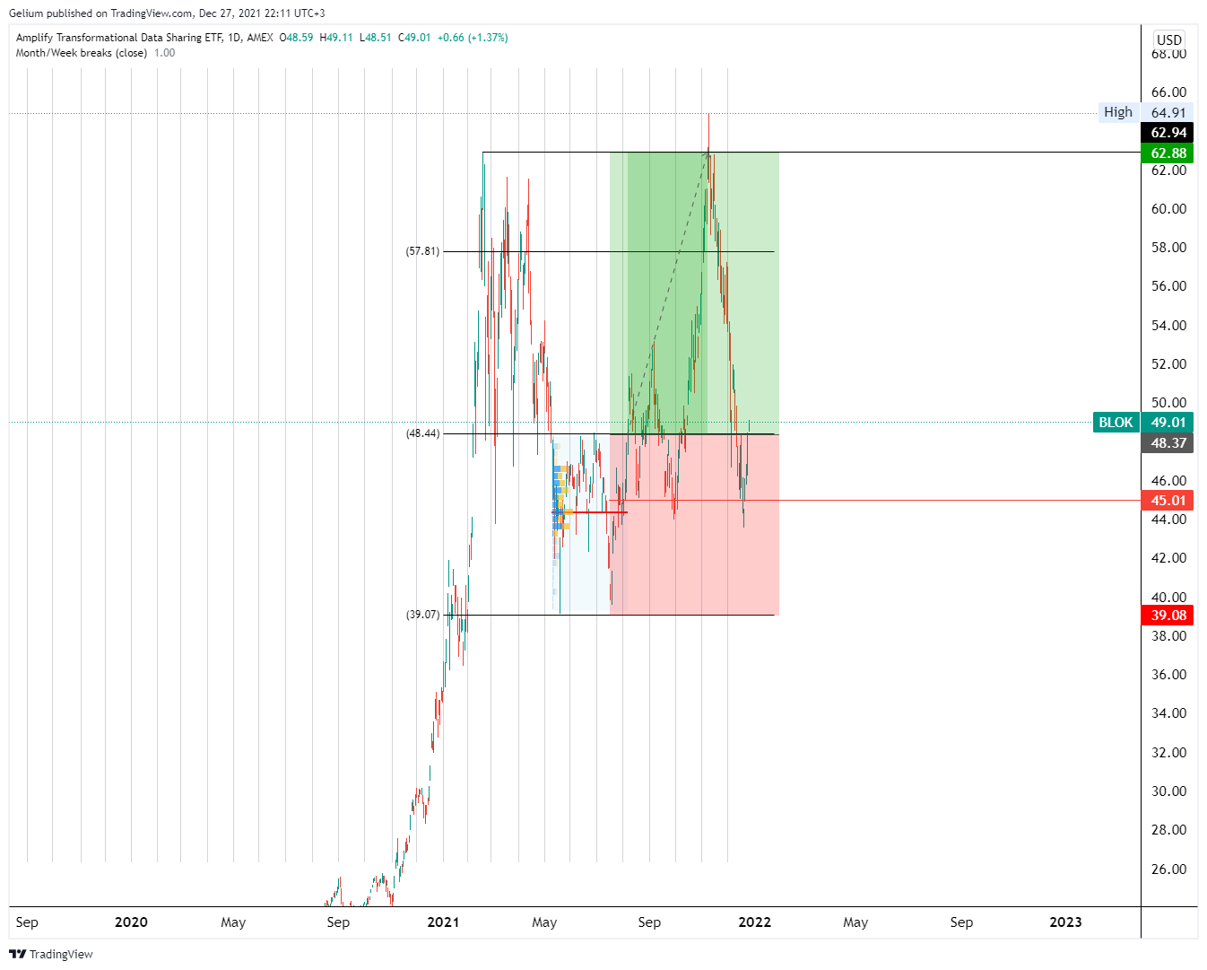 AMEX:BLOK Chart Image by Gelium