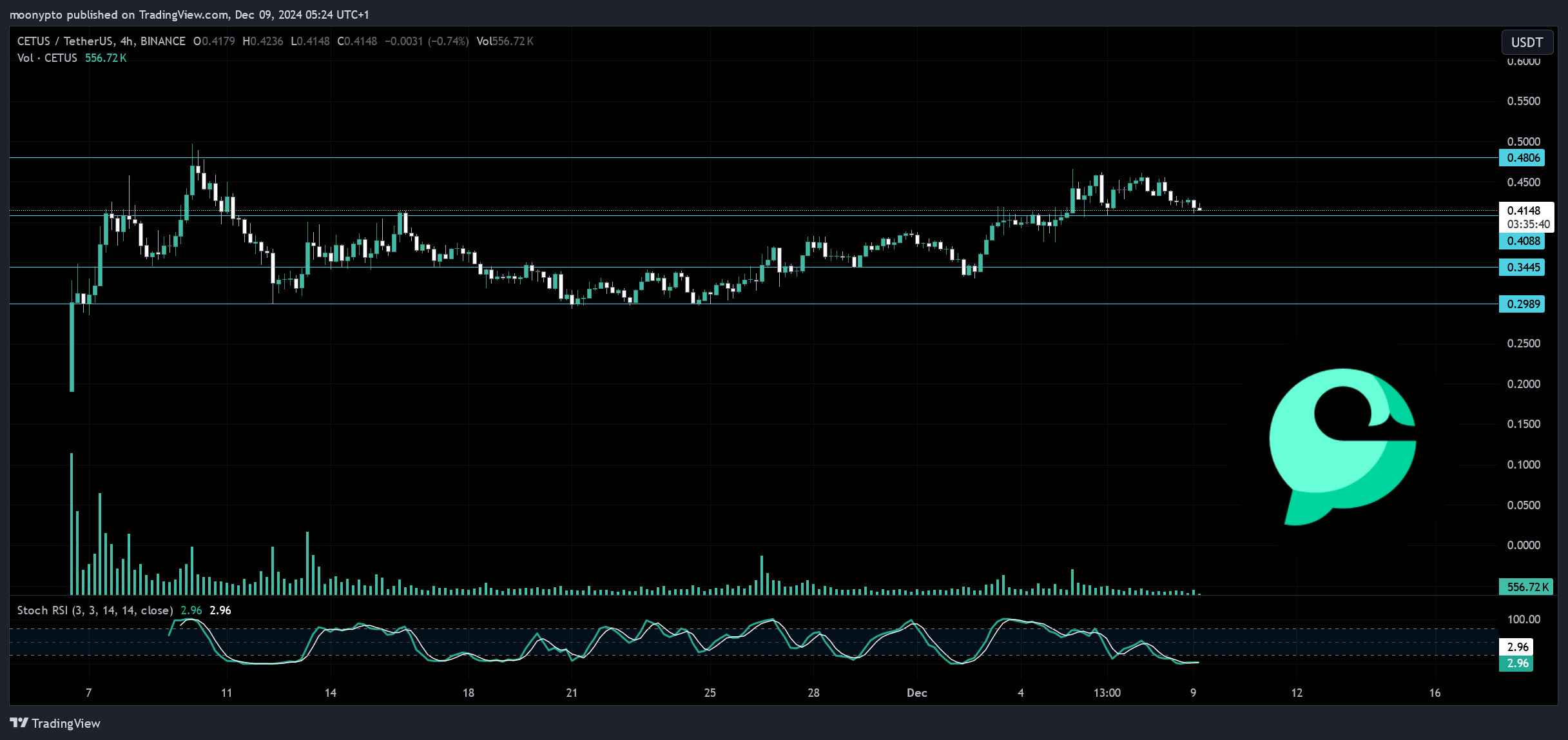 BINANCE:CETUSUSDT Chart Image by moonypto