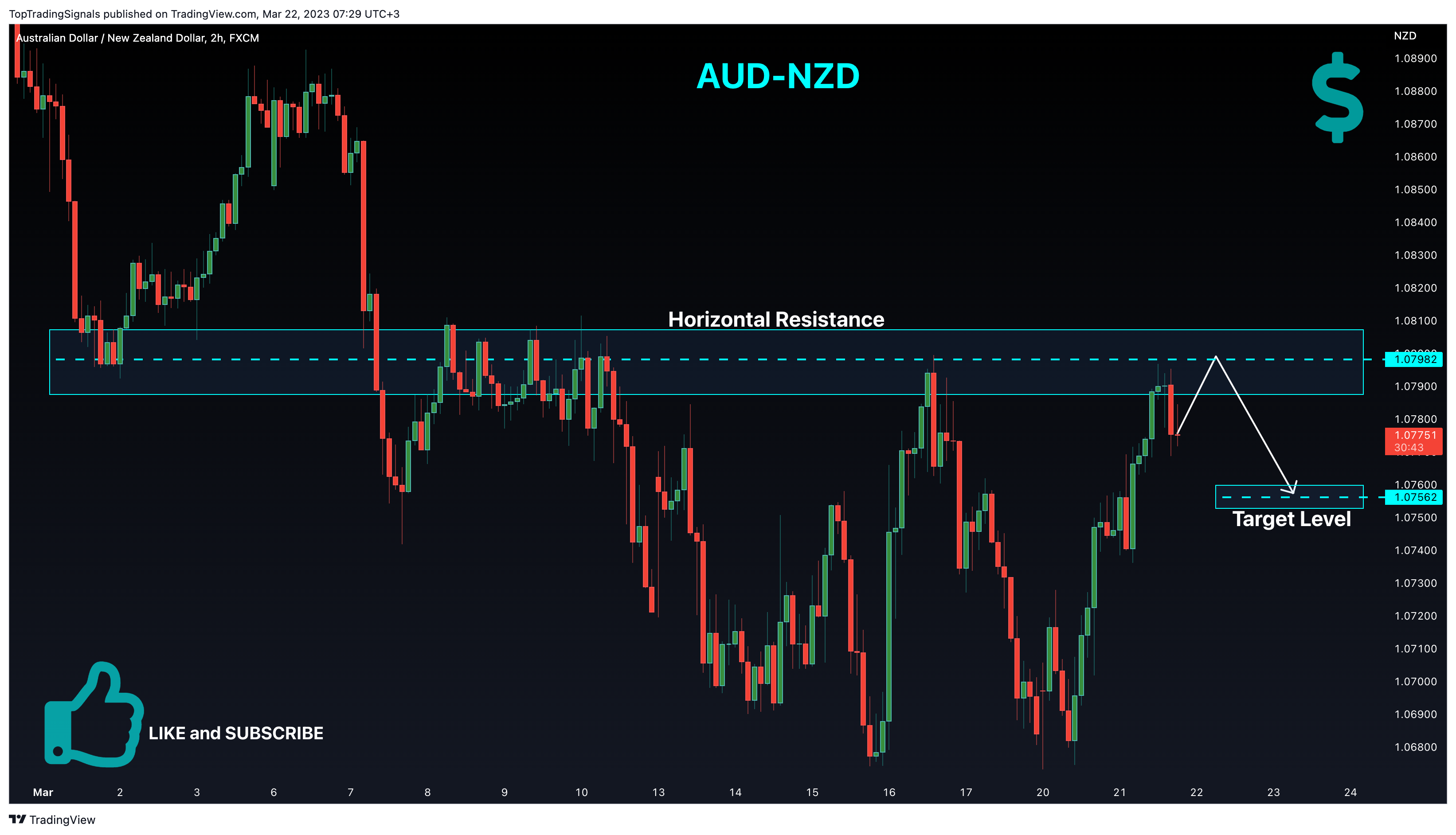 FX:AUDNZD Chart Image by TopTradingSignals