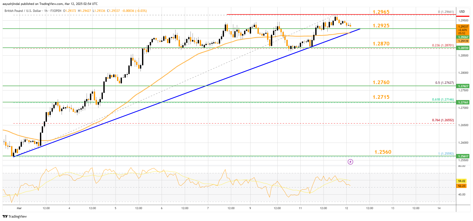 FXOPEN:GBPUSD Chart Image by aayushjindal