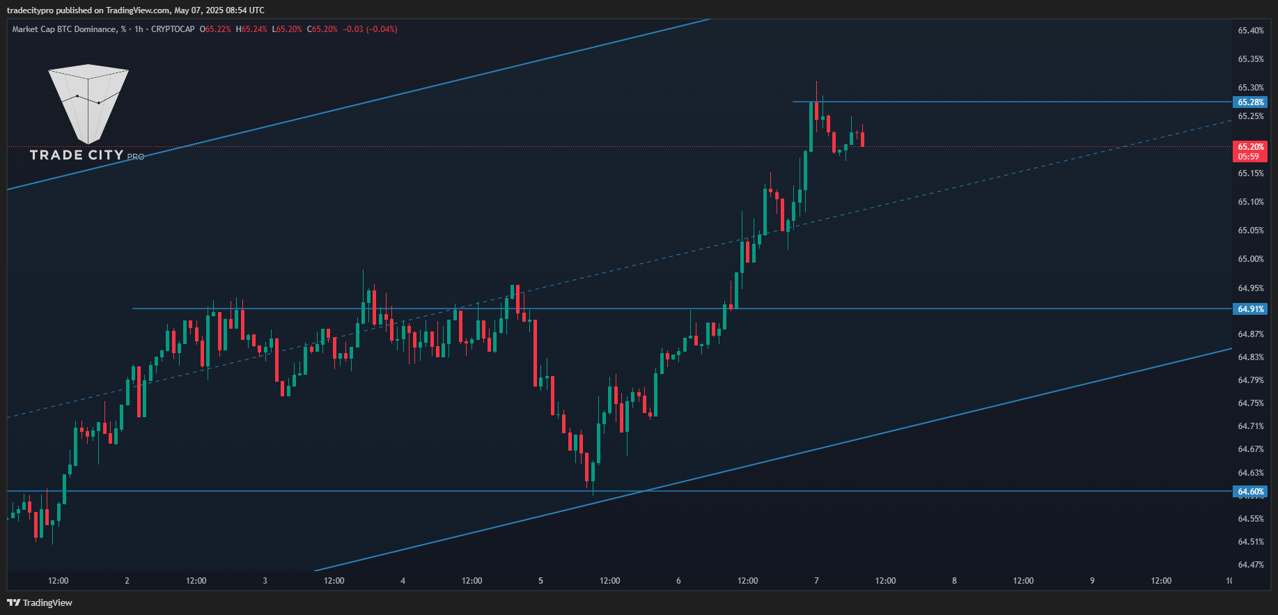 CRYPTOCAP:BTC.D Chart Image by tradecitypro