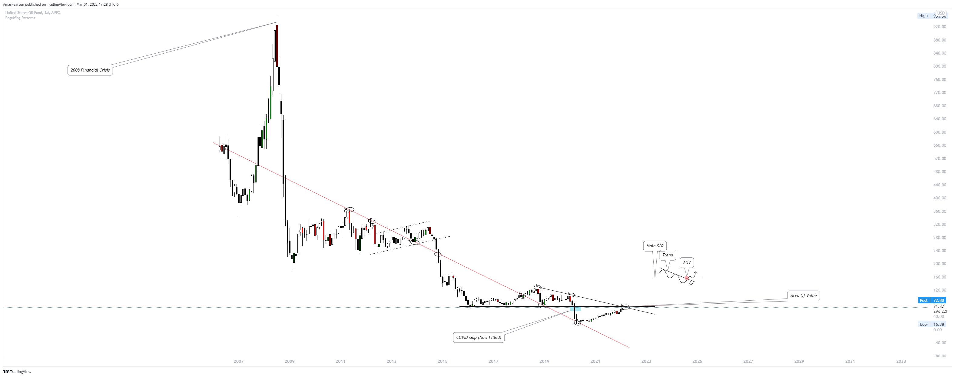 AMEX:USO Chart Image by N0ST0PL0SS