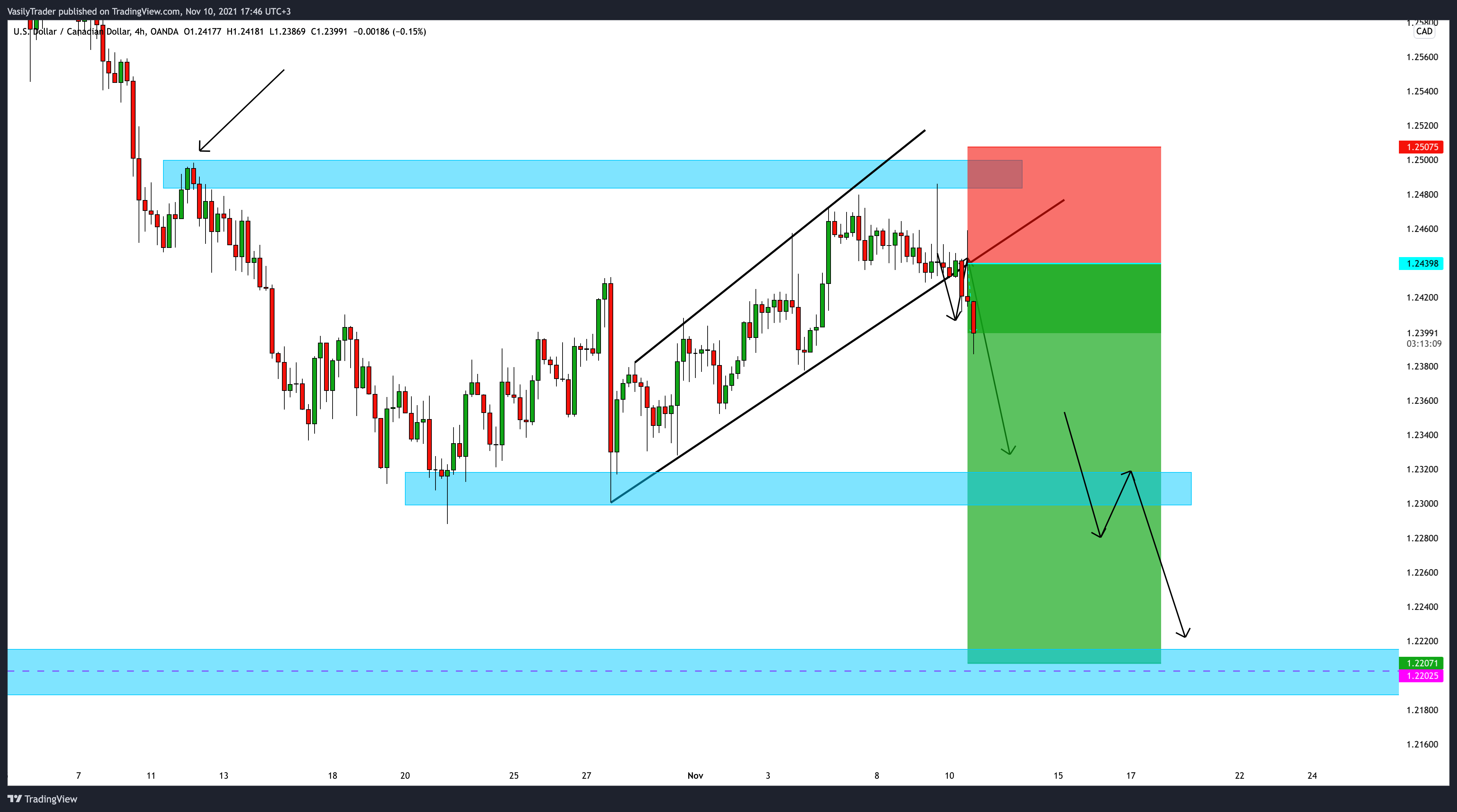 OANDA:USDCAD Chart Image by VasilyTrader