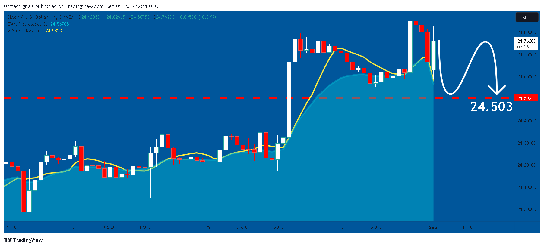 OANDA:XAGUSD Chart Image by UnitedSignals