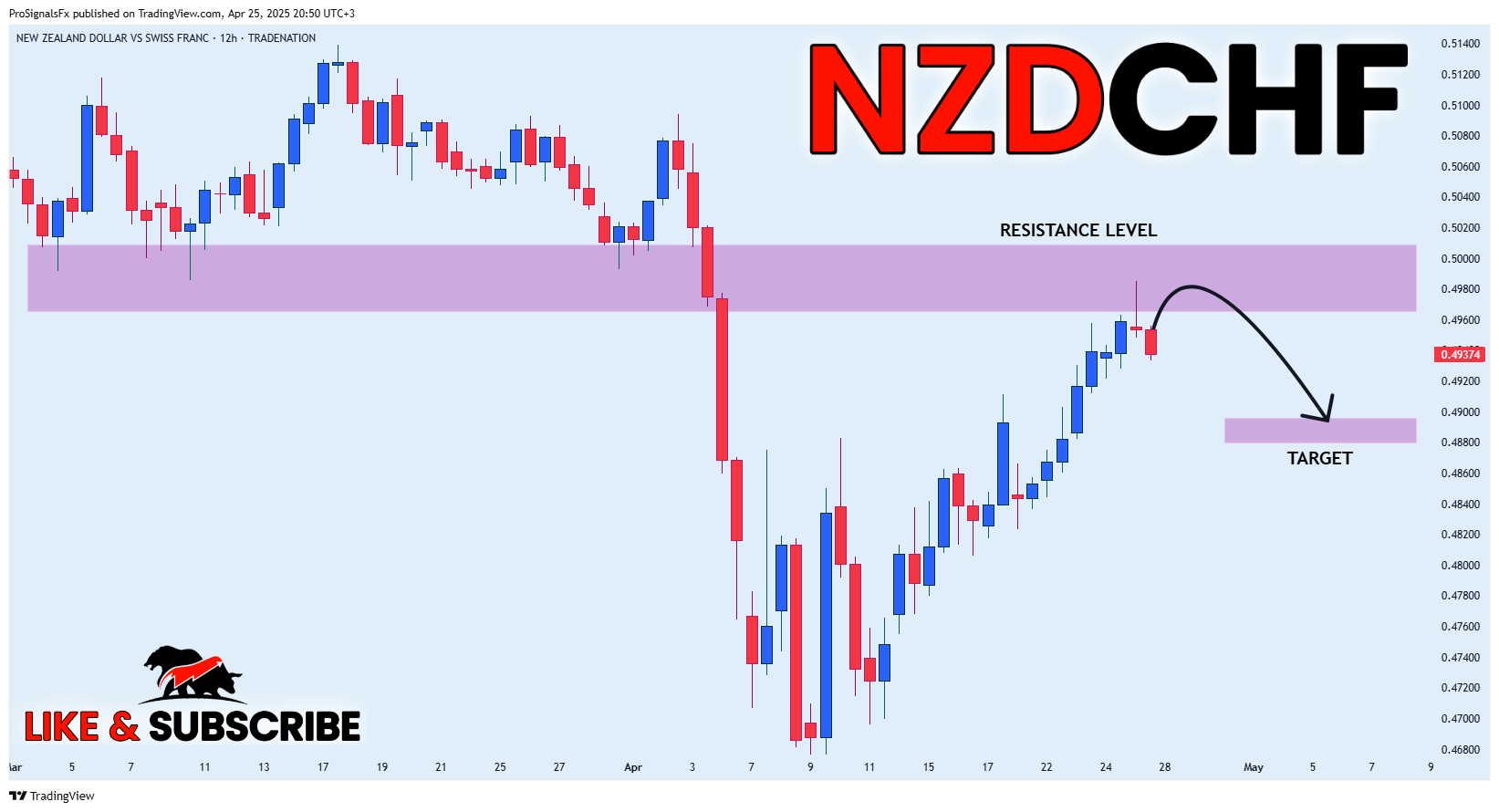 TRADENATION:NZDCHF Chart Image by ProSignalsFx