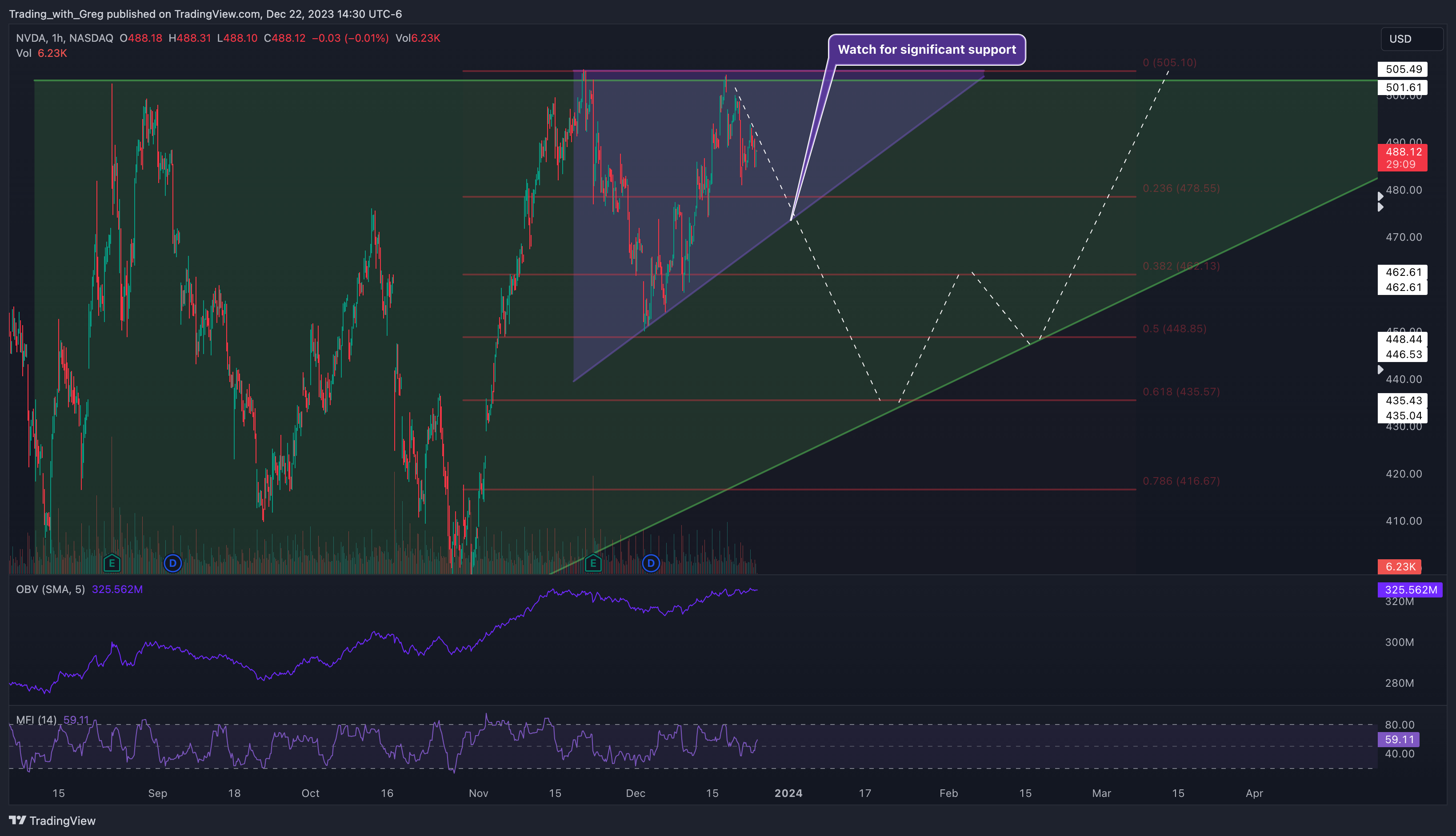 BATS:NVDA Chart Image by Shepherd_Investor