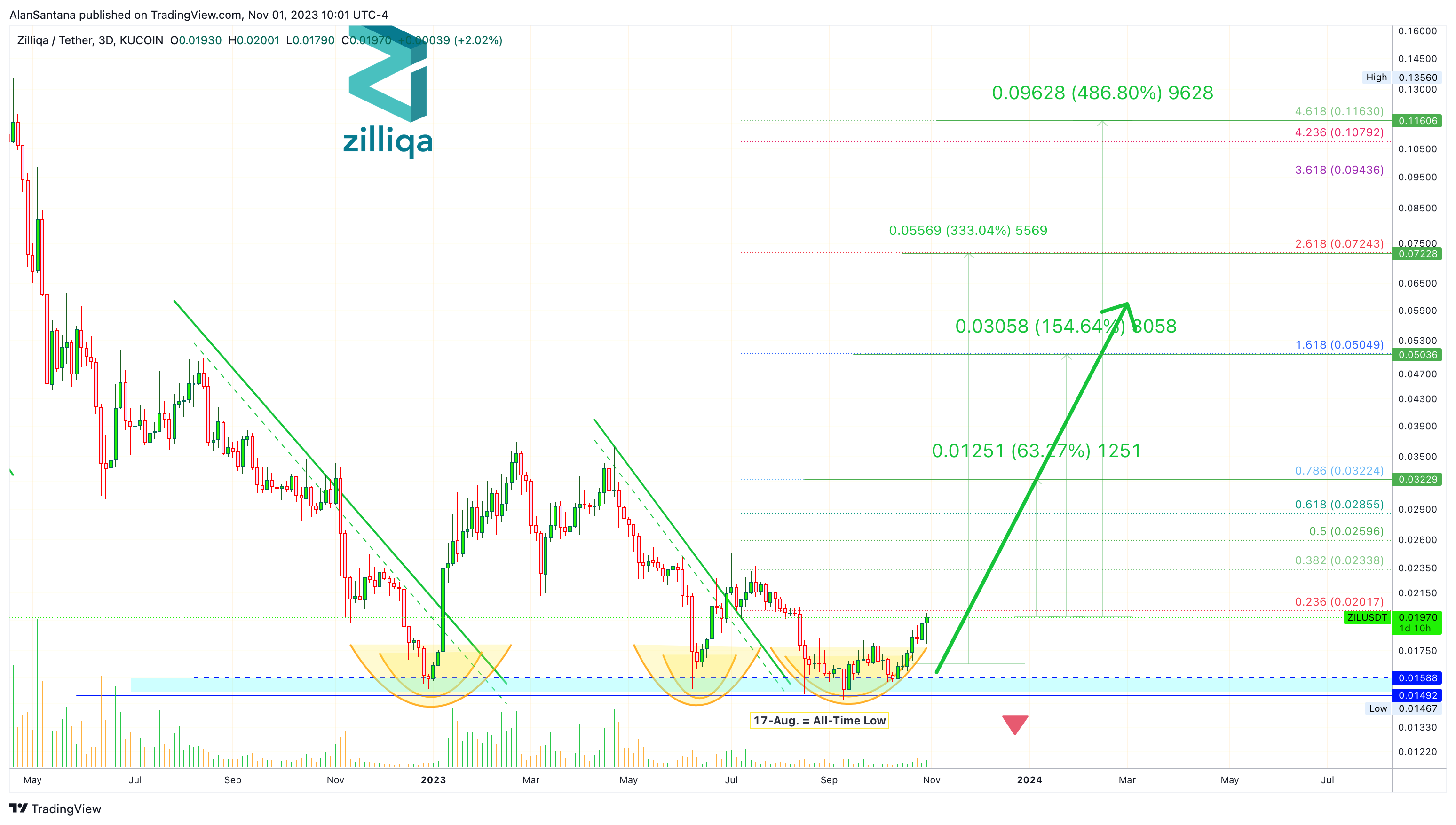 KUCOIN:ZILUSDT Chart Image by MasterAnanda