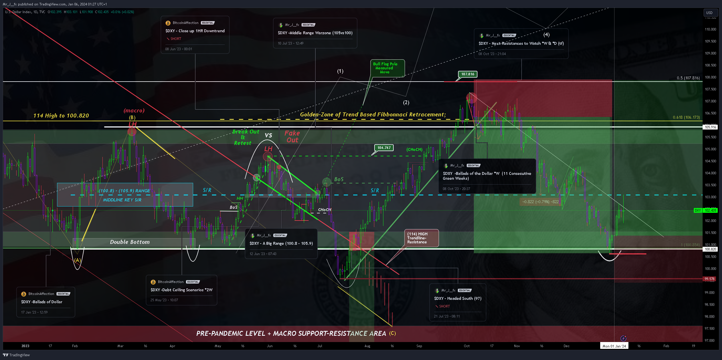 TVC:DXY Chart Image by Mr_J__fx