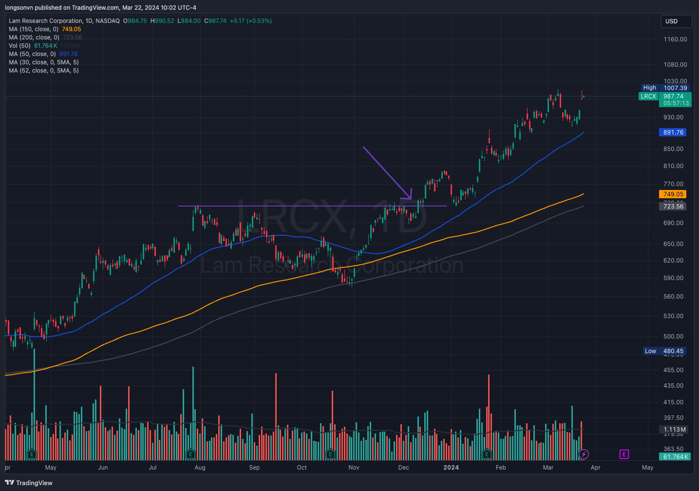 BATS:LRCX Chart Image by longsonvn