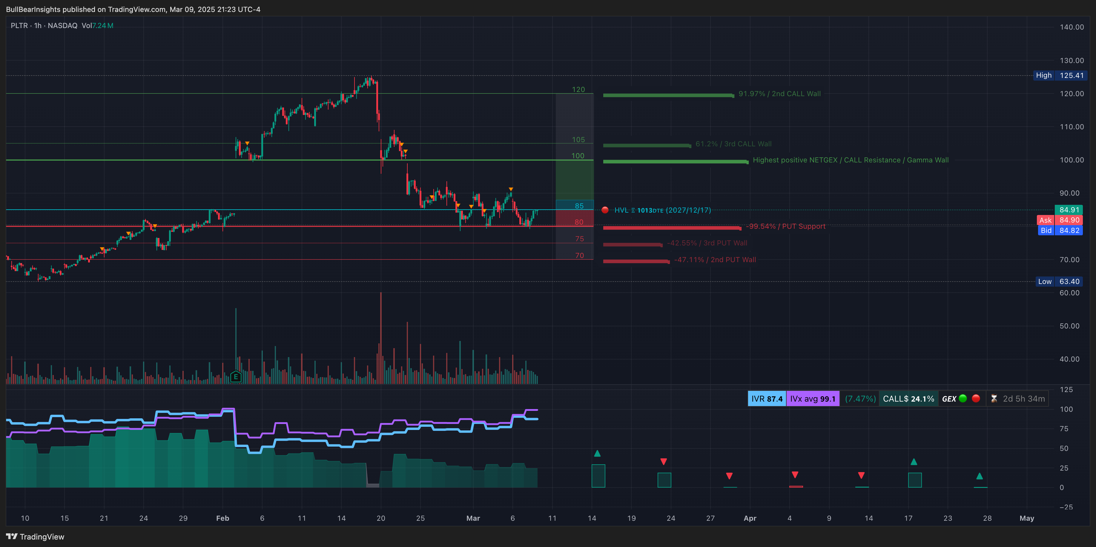 NASDAQ:PLTR Chart Image by BullBearInsights
