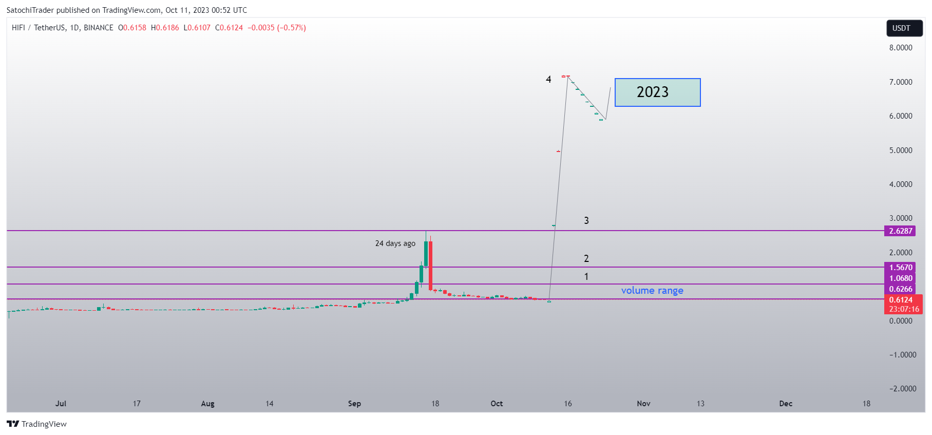 BINANCE:HIFIUSDT Chart Image by SatochiTrader