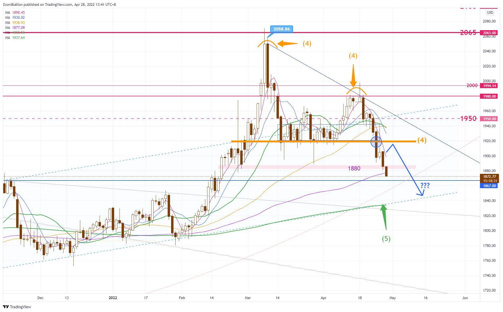 CURRENCYCOM:GOLD Chart Image by 1uptick
