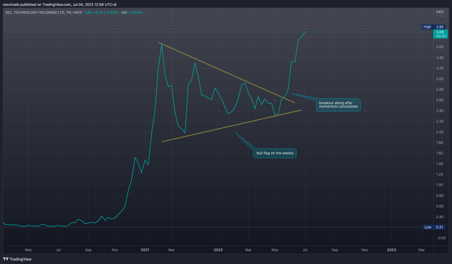 HKEX:3800 Chart Image by nexxtrade