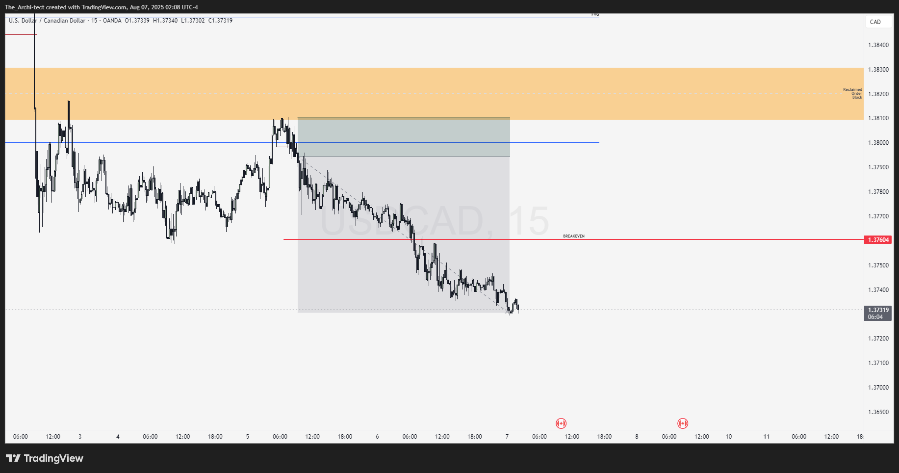OANDA:USDCAD Chart Image by The_Archi-tect