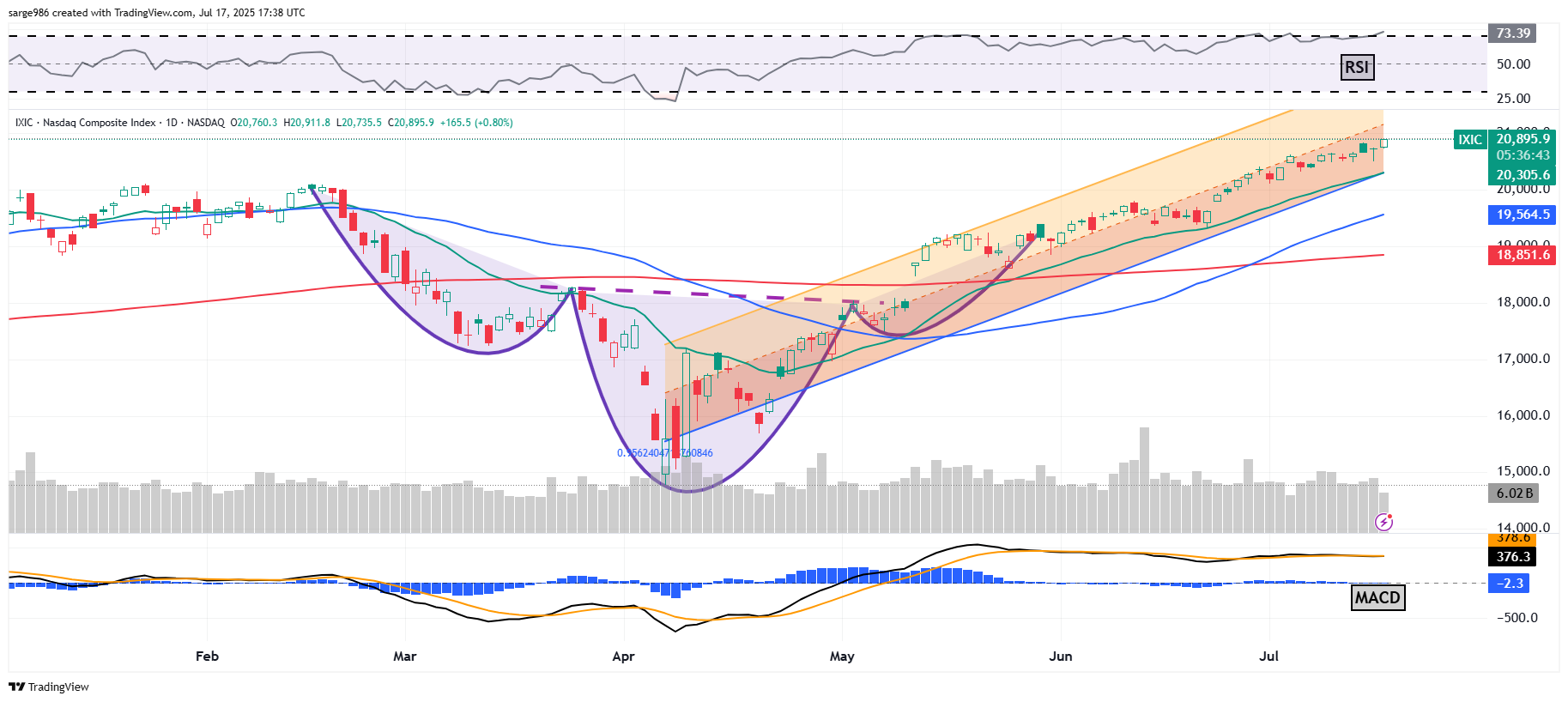 NASDAQ_DLY:IXIC Chart Image by sarge986