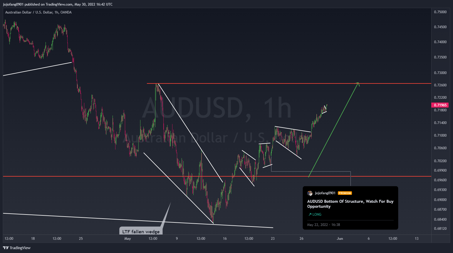 OANDA:AUDUSD Chart Image by jojofang0901