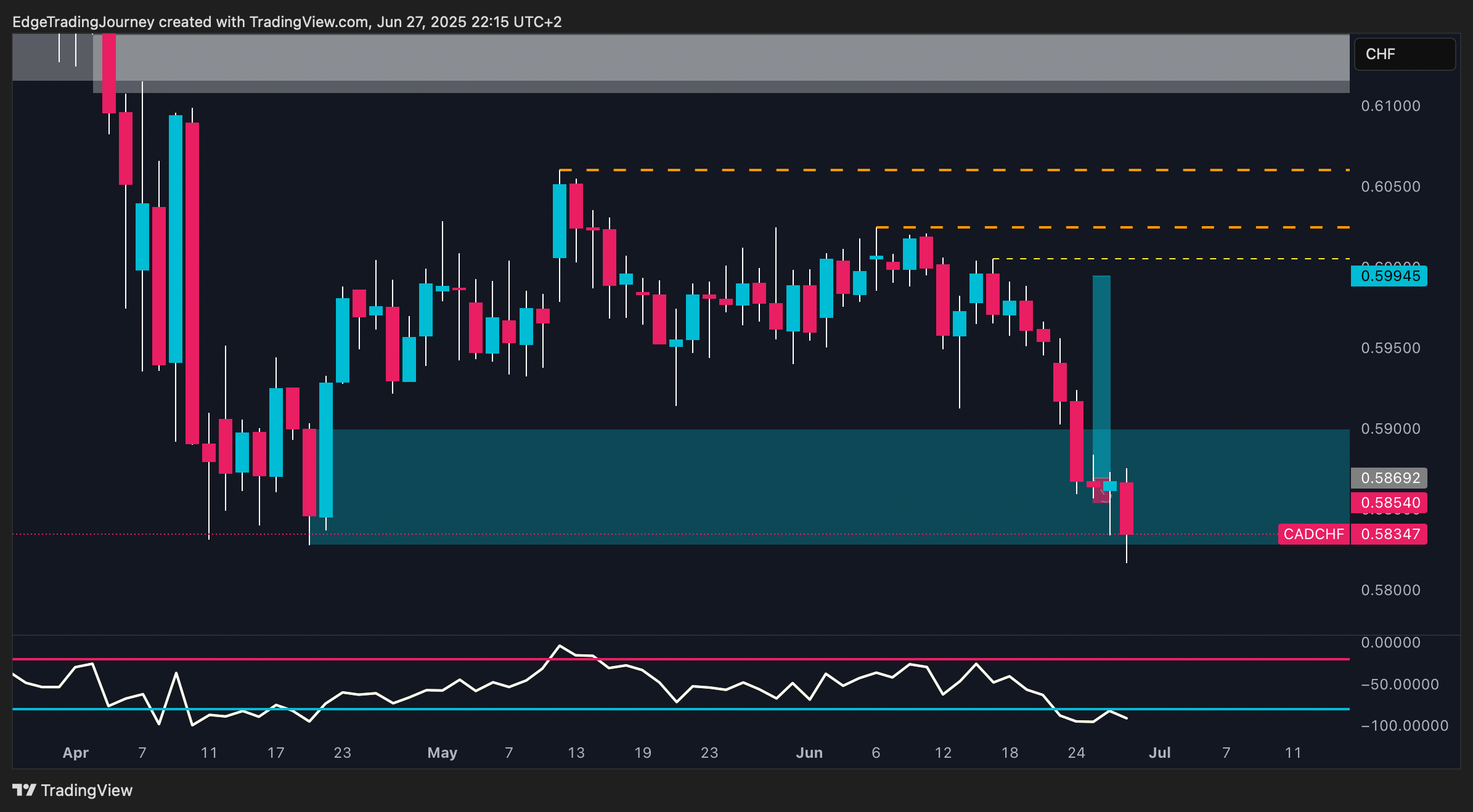 OANDA:CADCHF Chart Image by EdgeTradingJourney