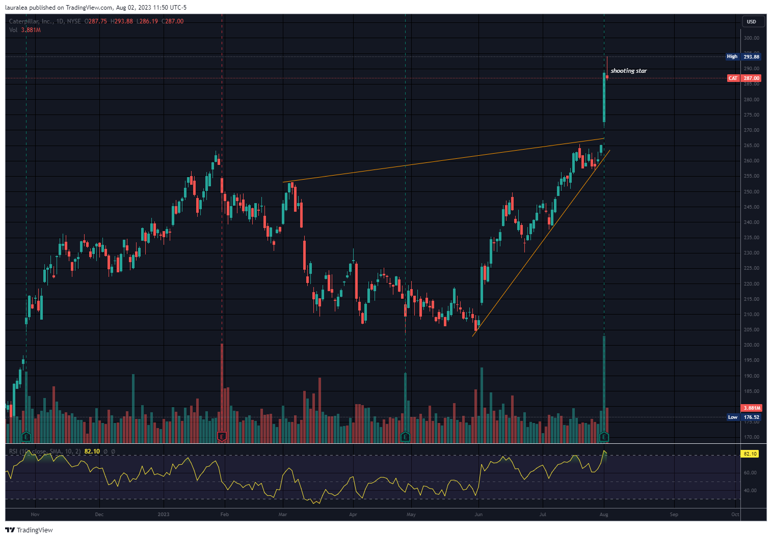 NYSE:CAT Chart Image by lauralea
