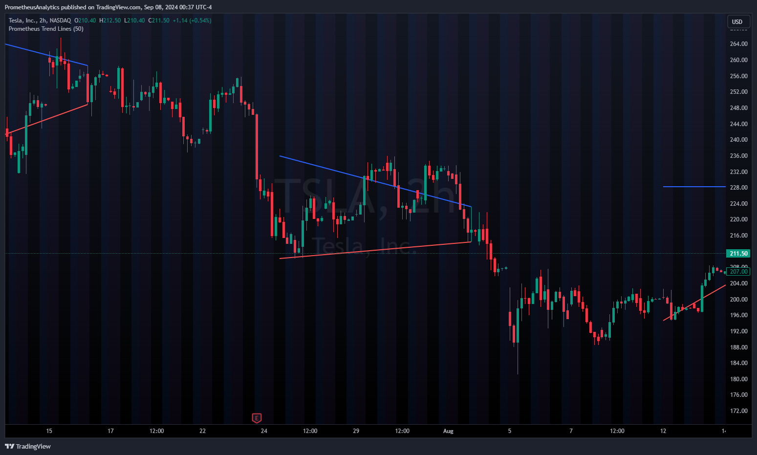 NASDAQ:TSLA Chart Image by ScorsoneEnterprises